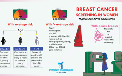 Breast cancer-Prevention is better than cure