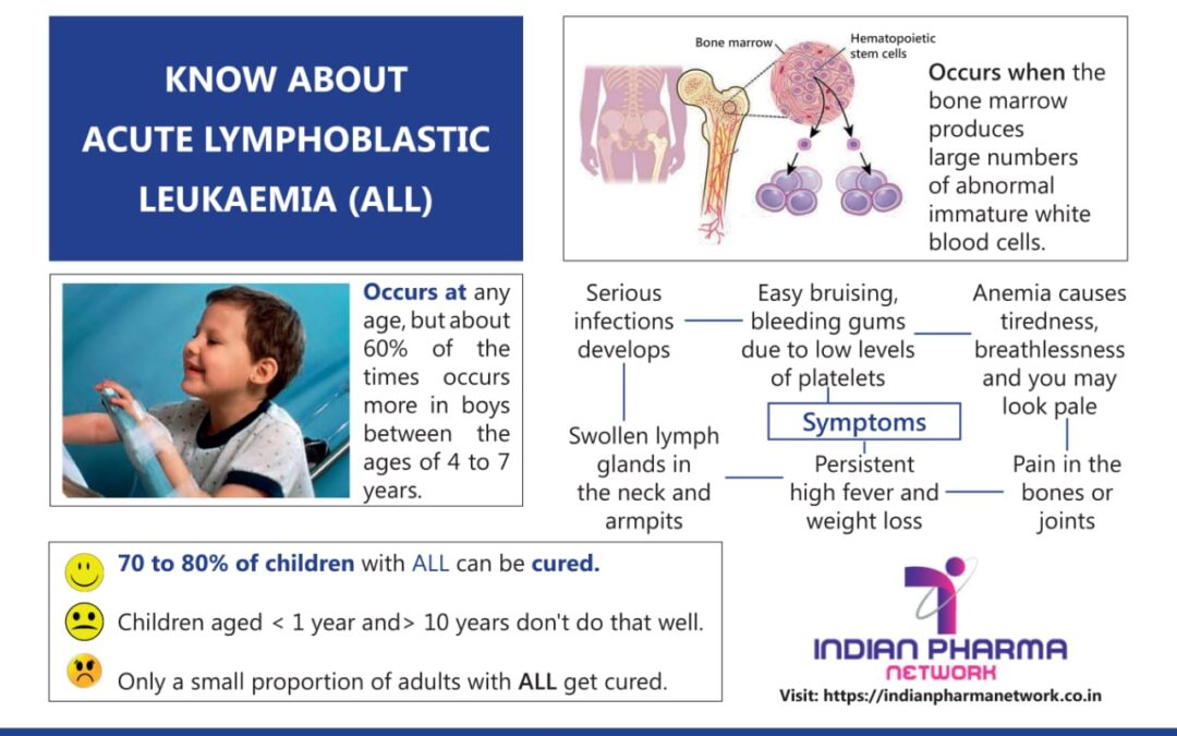 Know about Leukemia