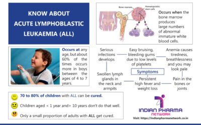 Know about Leukemia
