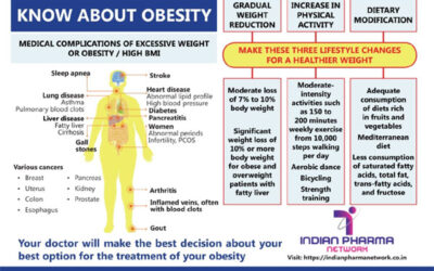 Know about Adult Obesity