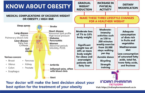 Know about Adult Obesity